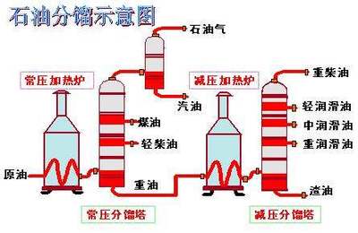 石油分馏可得到什么?干馏呢?