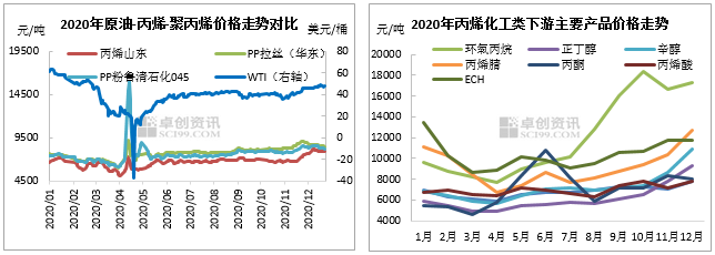 【C3产业链】激荡2020,展望2021!